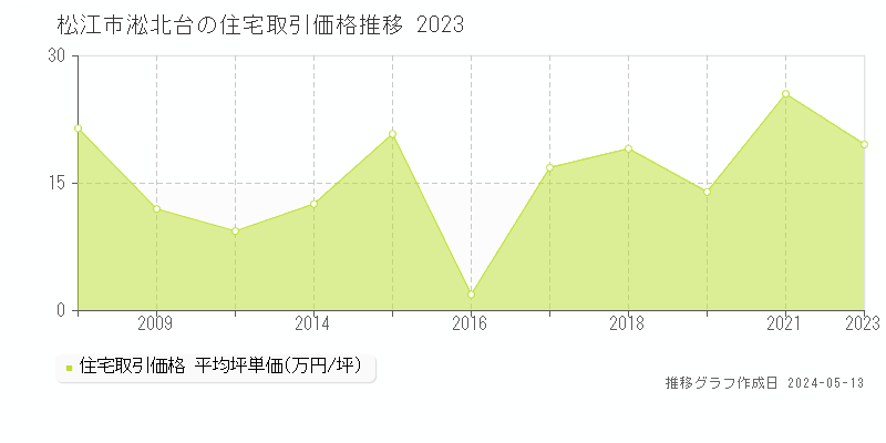 松江市淞北台の住宅価格推移グラフ 