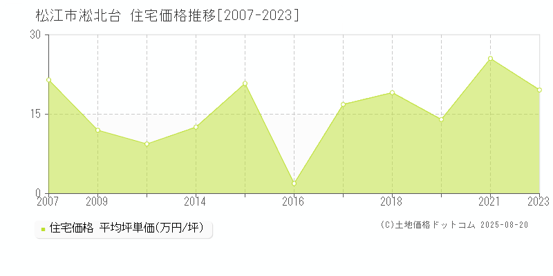 淞北台(松江市)の住宅価格推移グラフ(坪単価)[2007-2023年]