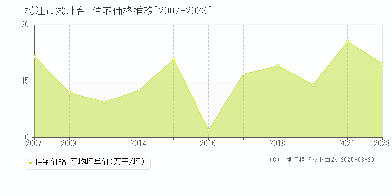 松江市淞北台の住宅価格推移グラフ 