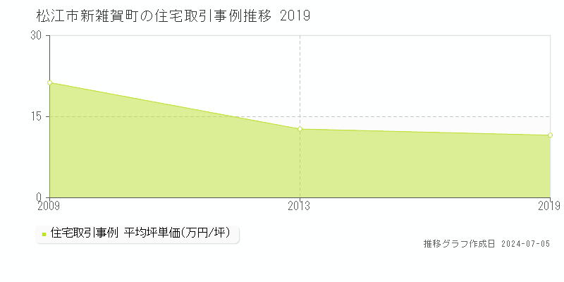 松江市新雑賀町の住宅価格推移グラフ 