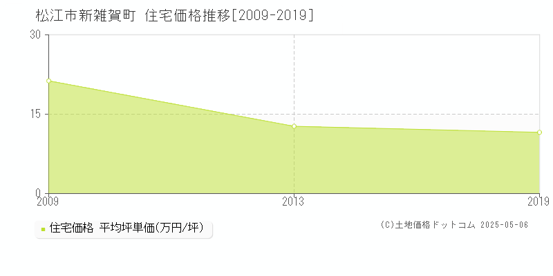 新雑賀町(松江市)の住宅価格推移グラフ(坪単価)[2009-2019年]