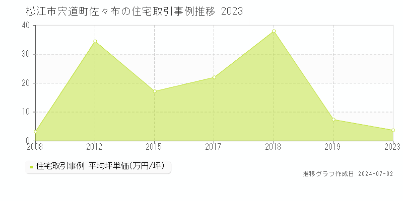 松江市宍道町佐々布の住宅価格推移グラフ 
