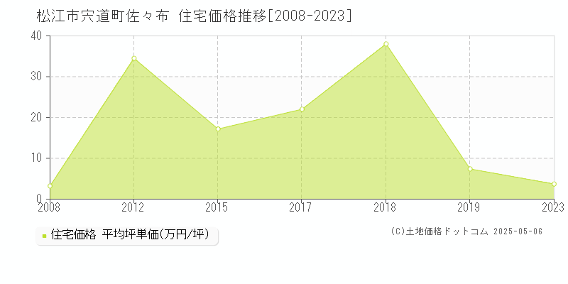 宍道町佐々布(松江市)の住宅価格推移グラフ(坪単価)[2008-2023年]