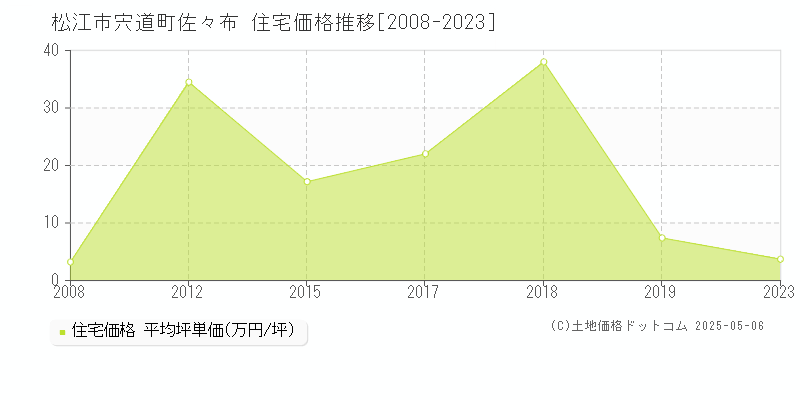 松江市宍道町佐々布の住宅価格推移グラフ 