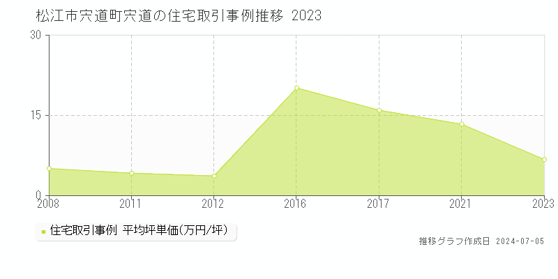 松江市宍道町宍道の住宅価格推移グラフ 