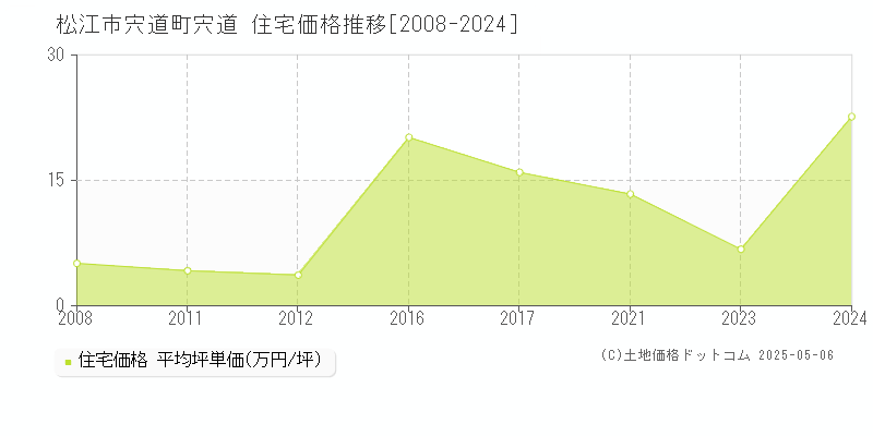 宍道町宍道(松江市)の住宅価格推移グラフ(坪単価)[2008-2024年]