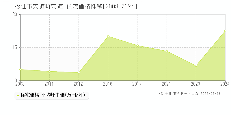 松江市宍道町宍道の住宅価格推移グラフ 