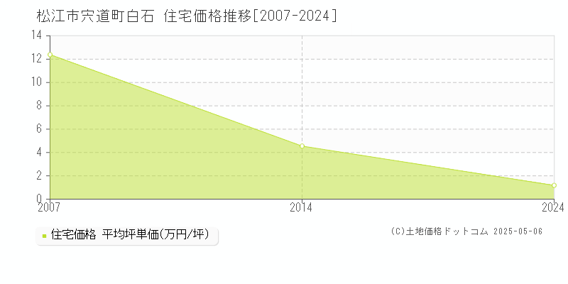 宍道町白石(松江市)の住宅価格推移グラフ(坪単価)[2007-2024年]
