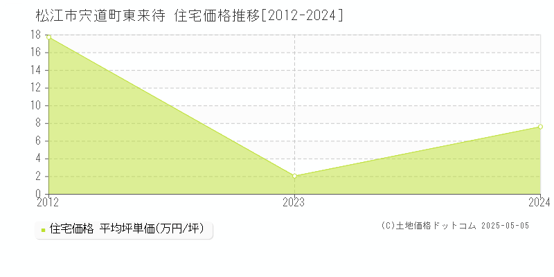 宍道町東来待(松江市)の住宅価格推移グラフ(坪単価)[2012-2024年]
