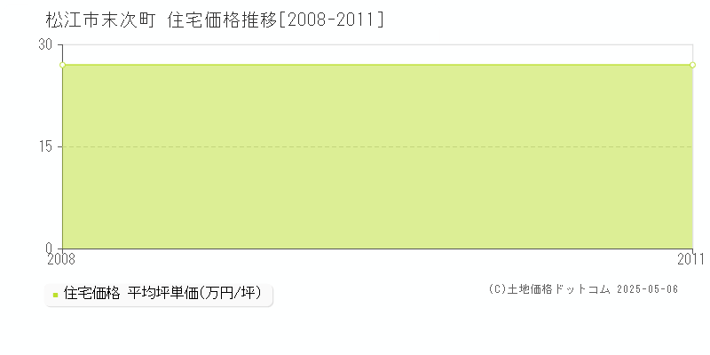 末次町(松江市)の住宅価格推移グラフ(坪単価)[2008-2011年]