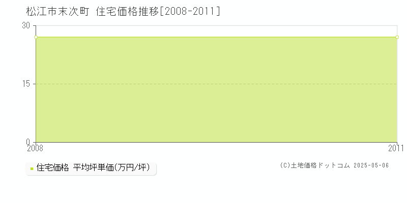 松江市末次町の住宅価格推移グラフ 