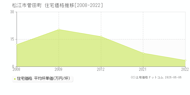 菅田町(松江市)の住宅価格推移グラフ(坪単価)[2008-2022年]