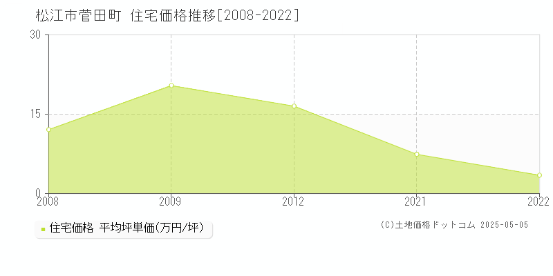 松江市菅田町の住宅価格推移グラフ 