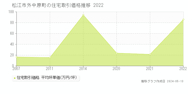 松江市外中原町の住宅価格推移グラフ 