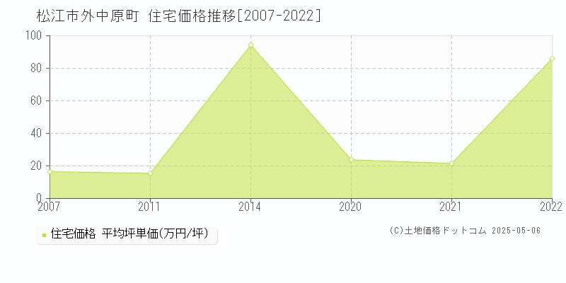 外中原町(松江市)の住宅価格推移グラフ(坪単価)[2007-2022年]