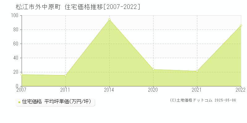 松江市外中原町の住宅価格推移グラフ 