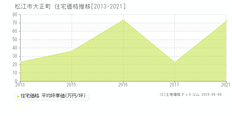 大正町(松江市)の住宅価格推移グラフ(坪単価)[2013-2021年]