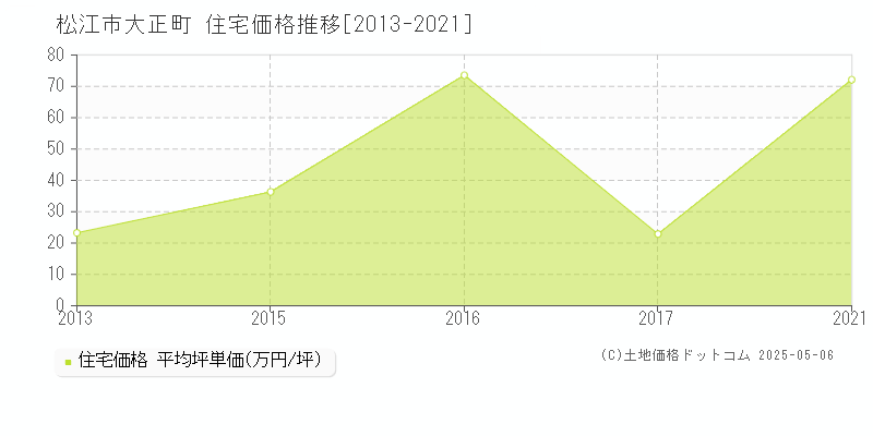 松江市大正町の住宅価格推移グラフ 