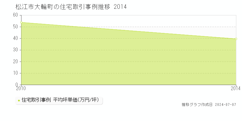 松江市大輪町の住宅価格推移グラフ 