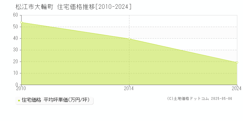 大輪町(松江市)の住宅価格推移グラフ(坪単価)[2010-2024年]