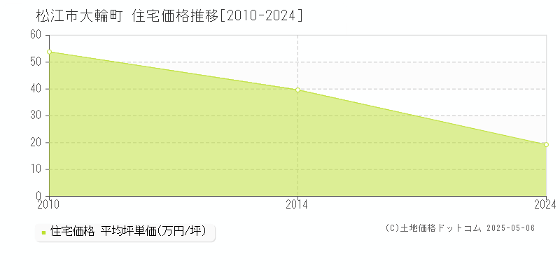 松江市大輪町の住宅価格推移グラフ 