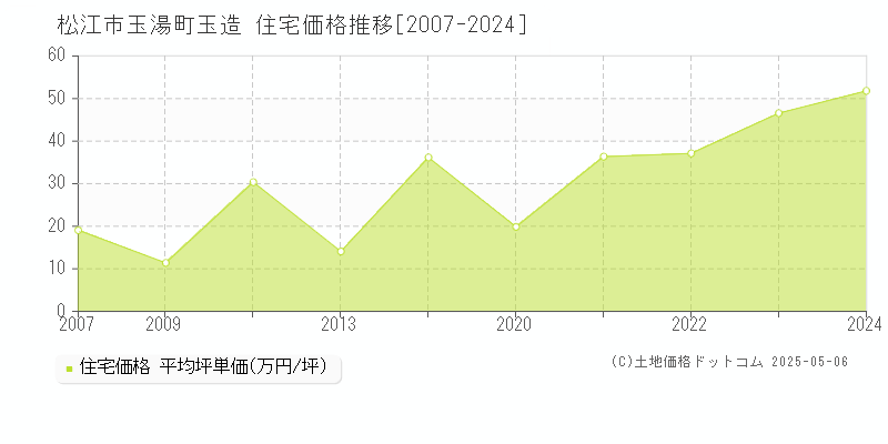 玉湯町玉造(松江市)の住宅価格推移グラフ(坪単価)[2007-2024年]