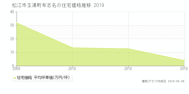 松江市玉湯町布志名の住宅価格推移グラフ 