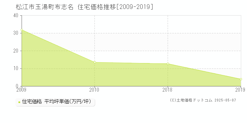 玉湯町布志名(松江市)の住宅価格推移グラフ(坪単価)[2009-2019年]
