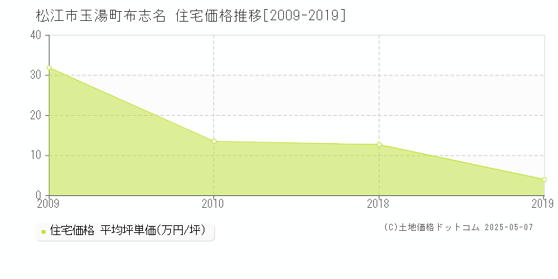 松江市玉湯町布志名の住宅価格推移グラフ 