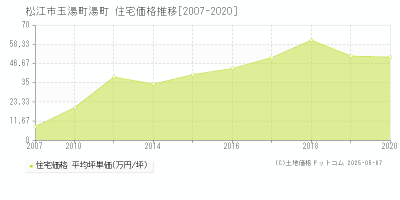 玉湯町湯町(松江市)の住宅価格推移グラフ(坪単価)[2007-2020年]