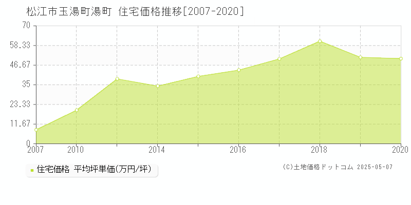 松江市玉湯町湯町の住宅価格推移グラフ 