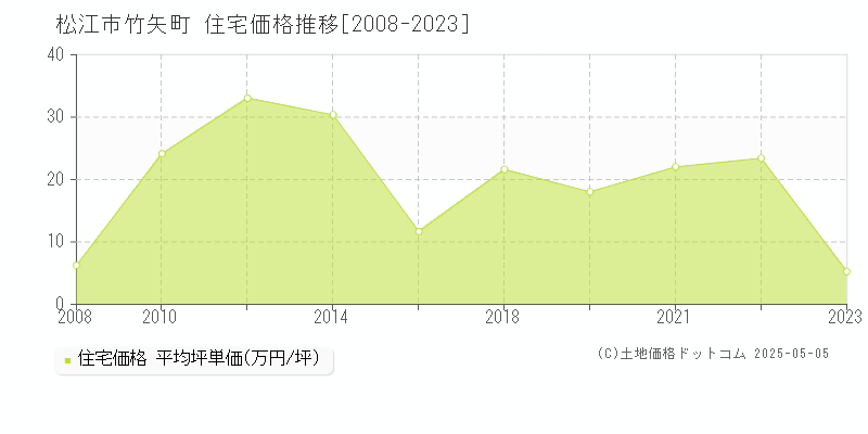 竹矢町(松江市)の住宅価格推移グラフ(坪単価)[2008-2023年]