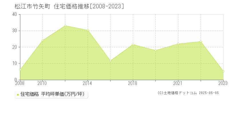 松江市竹矢町の住宅価格推移グラフ 