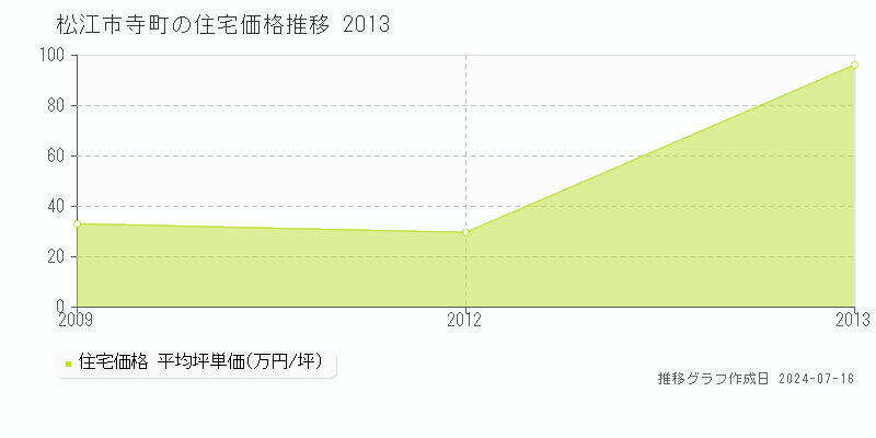 松江市寺町の住宅価格推移グラフ 