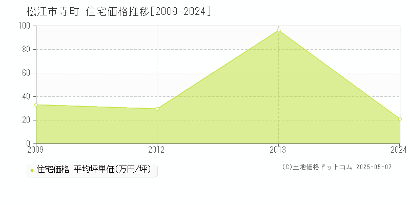 寺町(松江市)の住宅価格推移グラフ(坪単価)[2009-2024年]