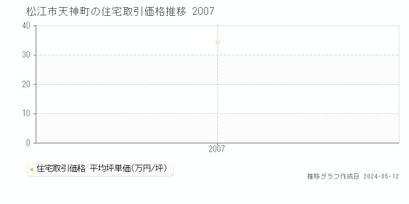 松江市天神町の住宅価格推移グラフ 