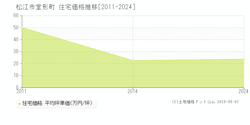 堂形町(松江市)の住宅価格推移グラフ(坪単価)[2011-2024年]