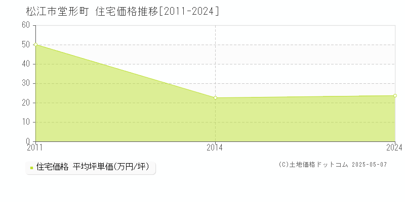 松江市堂形町の住宅価格推移グラフ 