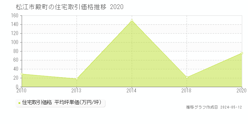松江市殿町の住宅価格推移グラフ 
