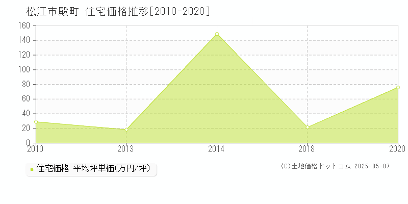 殿町(松江市)の住宅価格推移グラフ(坪単価)[2010-2020年]