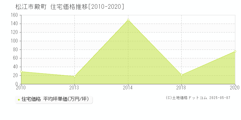 松江市殿町の住宅価格推移グラフ 