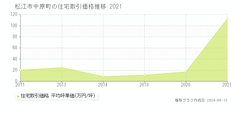 松江市中原町の住宅価格推移グラフ 