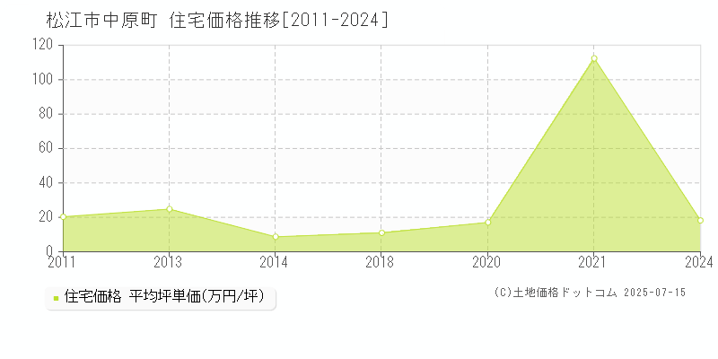 中原町(松江市)の住宅価格推移グラフ(坪単価)[2011-2024年]