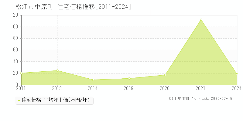 松江市中原町の住宅価格推移グラフ 