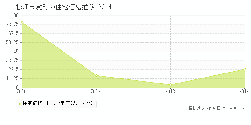 松江市灘町の住宅価格推移グラフ 