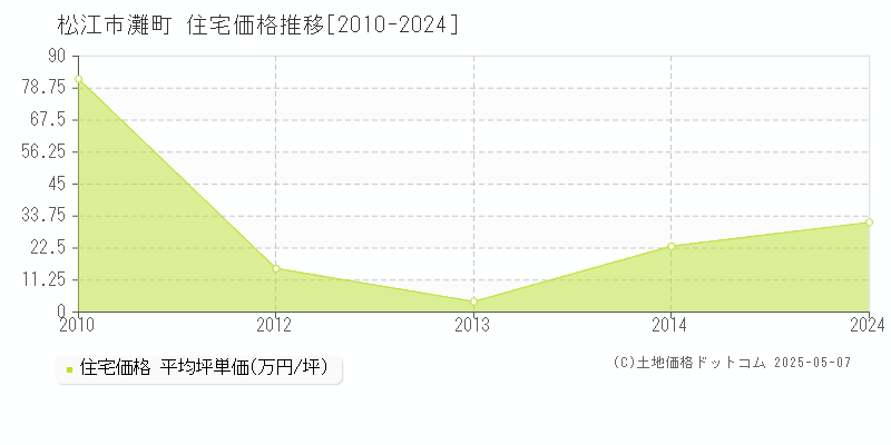 灘町(松江市)の住宅価格推移グラフ(坪単価)[2010-2024年]