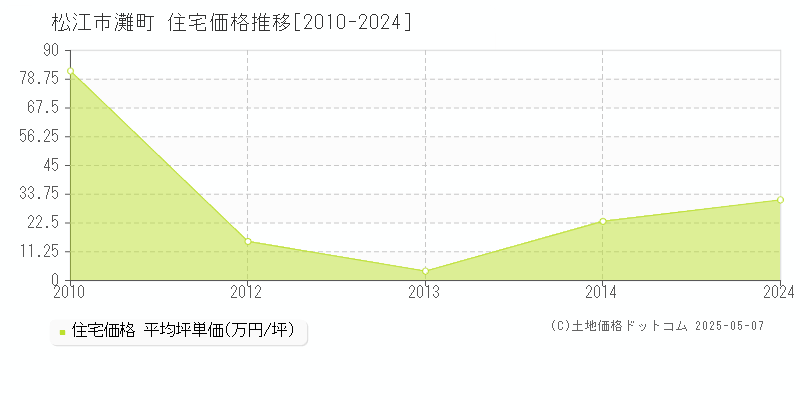 松江市灘町の住宅価格推移グラフ 