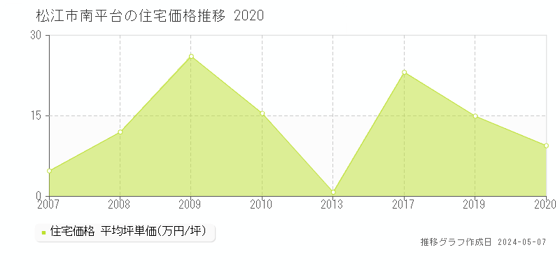 松江市南平台の住宅価格推移グラフ 