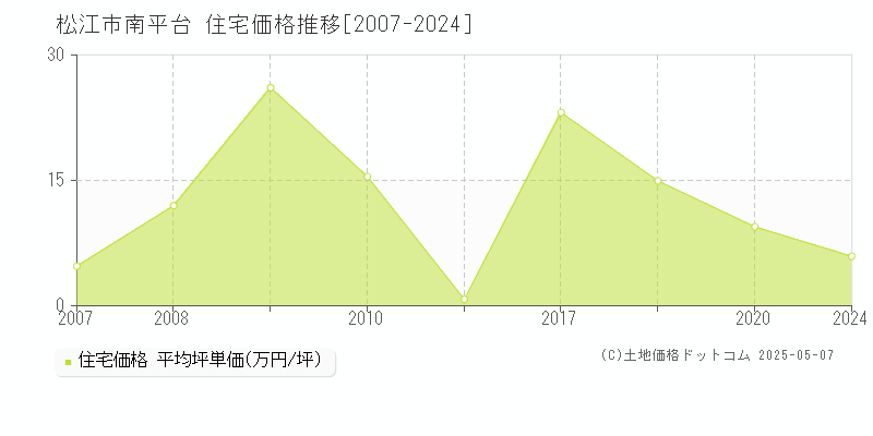 南平台(松江市)の住宅価格推移グラフ(坪単価)[2007-2024年]
