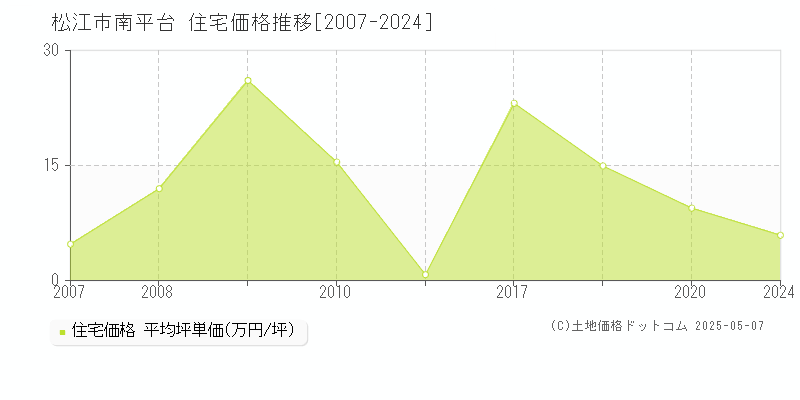 松江市南平台の住宅価格推移グラフ 